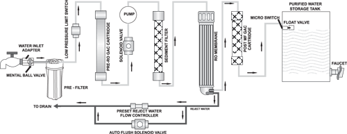 Advantages of RO Image